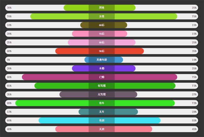 css3動態數據對比
