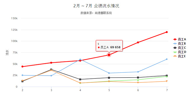 JS員工業(yè)績流水折線圖表