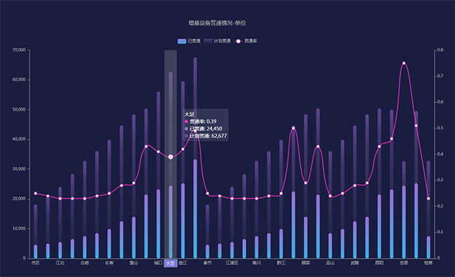 echarts增量設備貫通率圖表