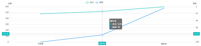 vue.js高考分數折線圖統計