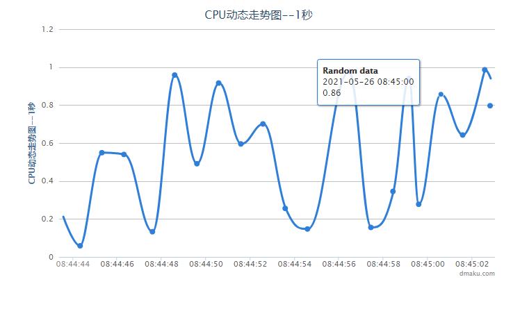 jQuery電腦cpu動態走勢圖表