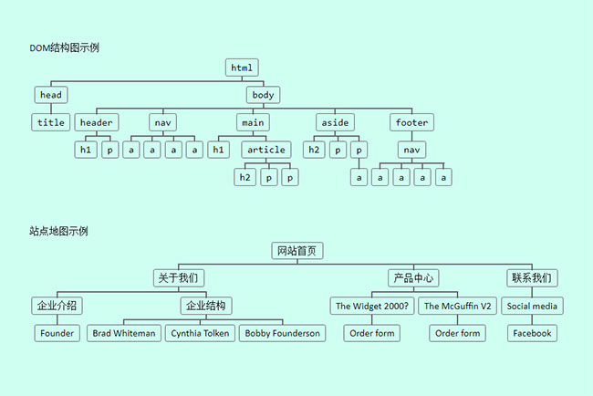HTML5樹形結構圖DIV布局